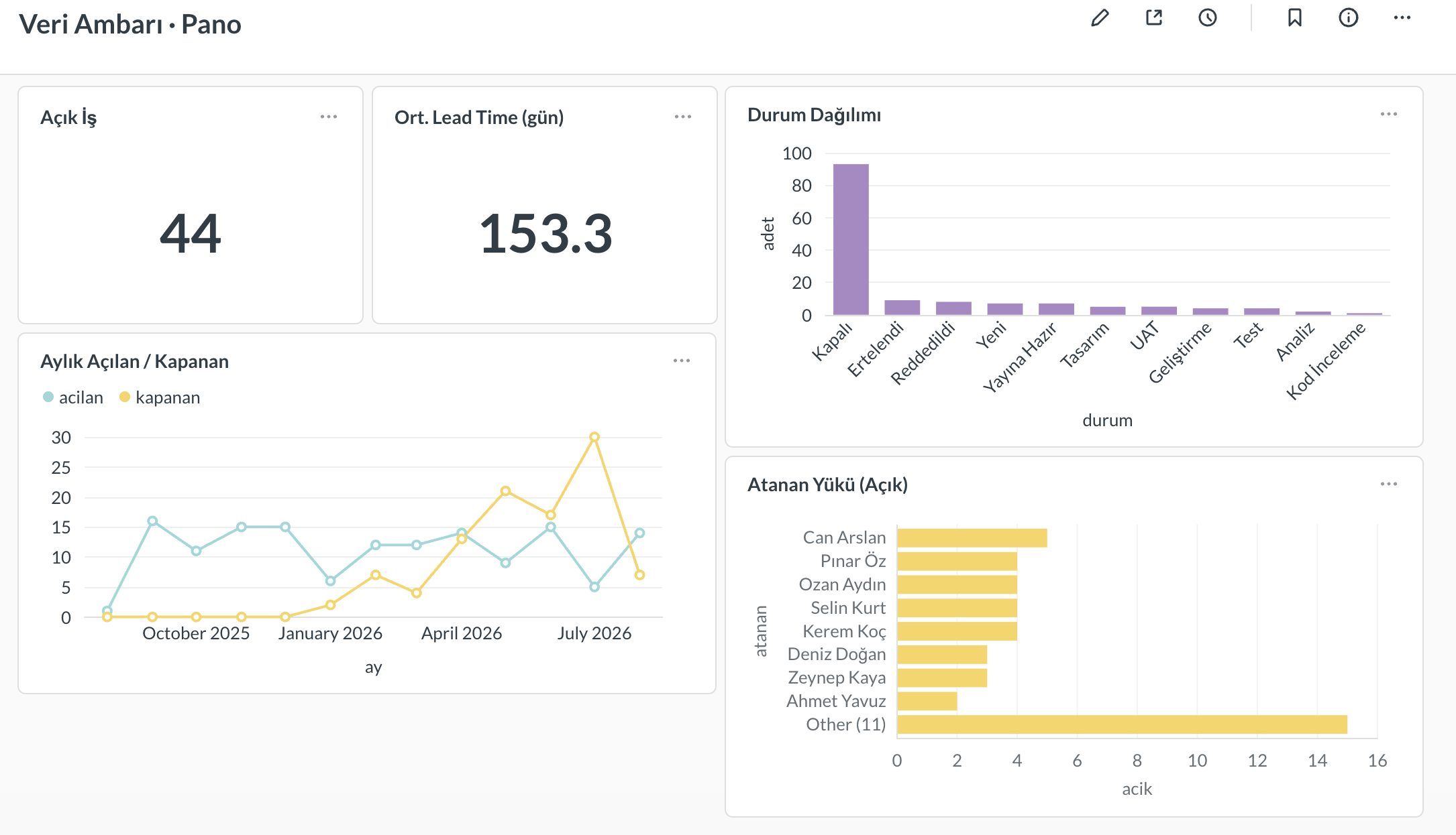 Metabase veri ambarı panosu — KPI ve trend (temsili)