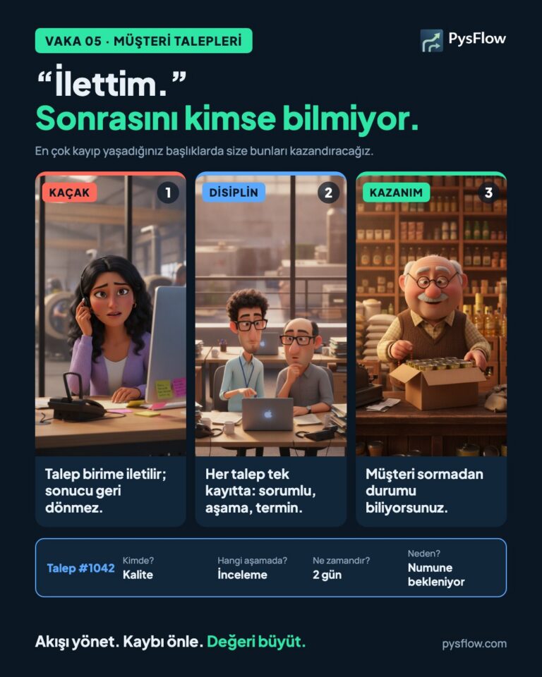 PysFlow kazanım kartı. Vaka 05, müşteri talepleri: "İlettim." Sonrasını kimse bilmiyor. Kaçak: talep birime iletilir, sonucu geri dönmez. Disiplin: her talep tek kayıtta; sorumlu, aşama, termin. Kazanım: müşteri sormadan durumu biliyorsunuz. Örnek talep kaydı: kimde, hangi aşamada, ne zamandır, neden bekliyor. Akışı yönet. Kaybı önle. Değeri büyüt.