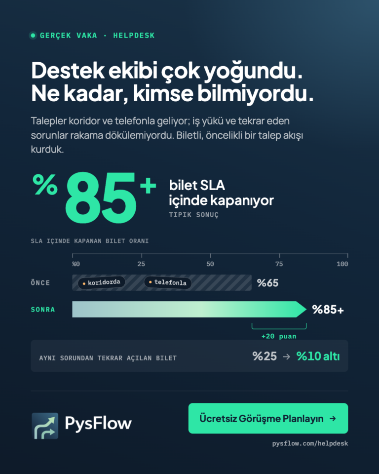 PysFlow vaka kartı. Başlık: Destek ekibi çok yoğundu. Ne kadar, kimse bilmiyordu. Biletlerin yüzde 85’inden fazlası SLA içinde kapanıyor. Yüzde cetvelinde önce yüzde 65’te biten, koridorda ve telefonla etiketli bir çubuk; sonra yüzde 85’e uzanan bir ok, 20 puan artış. Aynı sorundan tekrar açılan bilet yüzde 25’ten yüzde 10’un altına indi. Ücretsiz Görüşme Planlayın, pysflow.com/helpdesk.
