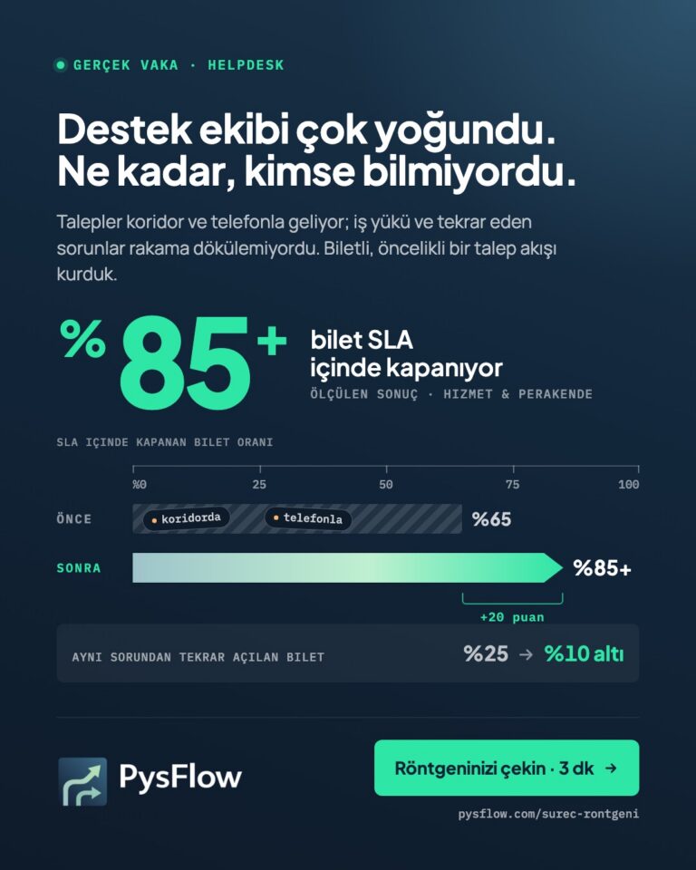 PysFlow vaka kartı. Başlık: Destek ekibi çok yoğundu. Ne kadar, kimse bilmiyordu. Biletlerin yüzde 85’inden fazlası SLA içinde kapanıyor. Yüzde cetvelinde önce yüzde 65’te biten, koridorda ve telefonla etiketli bir çubuk; sonra yüzde 85’e uzanan bir ok, 20 puan artış. Aynı sorundan tekrar açılan bilet yüzde 25’ten yüzde 10’un altına indi. Röntgeninizi çekin, 3 dakika, pysflow.com/surec-rontgeni.com/helpdesk. Rakamlar Hizmet ve Perakende sektöründeki bir müşterimizde ölçüldü.
