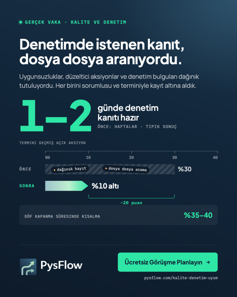 PysFlow vaka kartı. Başlık: Denetimde istenen kanıt, dosya dosya aranıyordu. Denetim kanıtı artık 1–2 günde hazır; önce haftalar sürüyordu. Yüzde cetvelinde termini geçmiş açık aksiyon: önce yüzde 30’da biten, dağınık kayıt ve dosya dosya arama etiketli bir çubuk; sonra yüzde 10’un altında biten kısa bir ok, 20 puan azalma. DÖF kapanma süresinde yüzde 35–40 kısalma. Ücretsiz Görüşme Planlayın, pysflow.com/kalite-denetim-uyum.