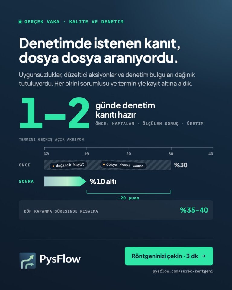PysFlow vaka kartı. Başlık: Denetimde istenen kanıt, dosya dosya aranıyordu. Denetim kanıtı artık 1–2 günde hazır; önce haftalar sürüyordu. Yüzde cetvelinde termini geçmiş açık aksiyon: önce yüzde 30’da biten, dağınık kayıt ve dosya dosya arama etiketli bir çubuk; sonra yüzde 10’un altında biten kısa bir ok, 20 puan azalma. DÖF kapanma süresinde yüzde 35–40 kısalma. Röntgeninizi çekin, 3 dakika, pysflow.com/surec-rontgeni.com/kalite-denetim-uyum. Rakamlar Üretim sektöründeki bir müşterimizde ölçüldü.