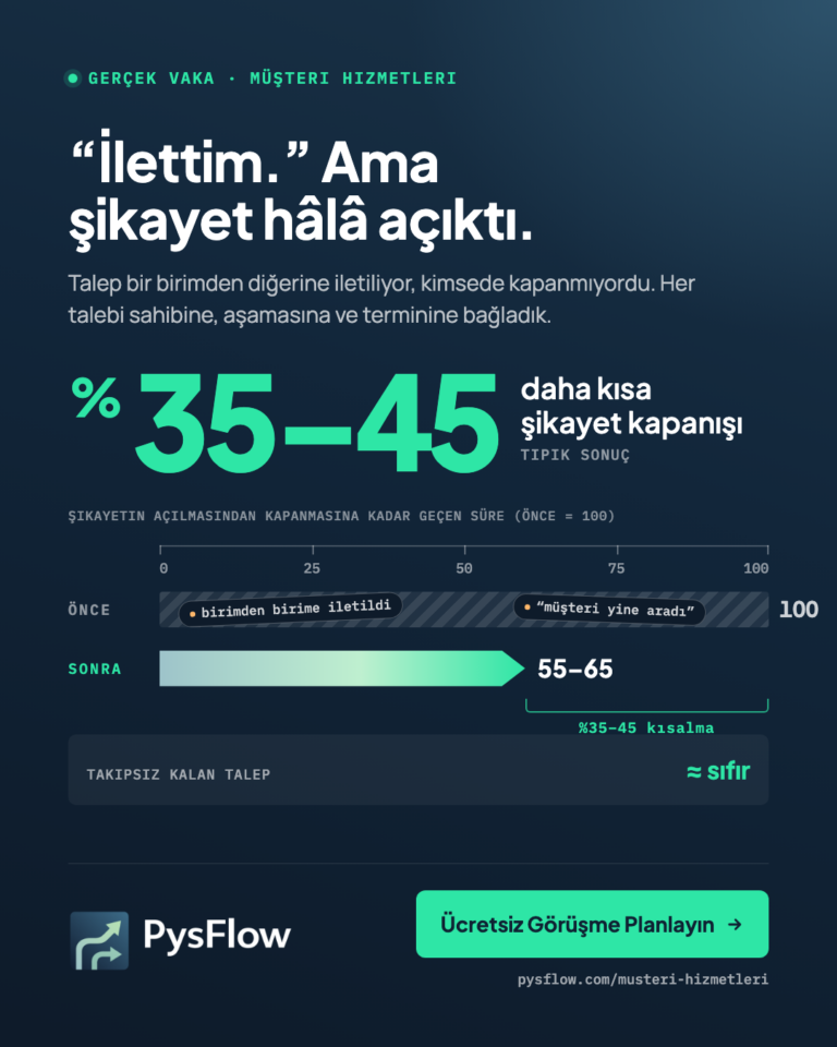 PysFlow vaka kartı. Başlık: “İlettim.” Ama şikayet hâlâ açıktı. Ana rakam: şikayet kapanış süresi yüzde 35–45 kısaldı. Göreli cetvelde önce 100 uzunluğunda taralı çubuk; üzerinde “birimden birime iletildi” ve “müşteri yine aradı” etiketleri. Sonra 55–65’e inen mint ok, yüzde 35–45 kısalma. Yan kutu: takipsiz kalan talep yaklaşık sıfır. Altta PysFlow logosu, Ücretsiz Görüşme Planlayın ve pysflow.com/musteri-hizmetleri. Rakamlar tipik/temsili.