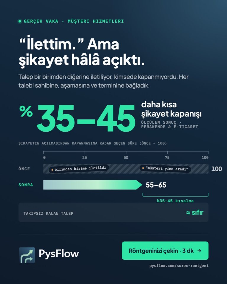 PysFlow vaka kartı. Başlık: “İlettim.” Ama şikayet hâlâ açıktı. Ana rakam: şikayet kapanış süresi yüzde 35–45 kısaldı. Göreli cetvelde önce 100 uzunluğunda taralı çubuk; üzerinde “birimden birime iletildi” ve “müşteri yine aradı” etiketleri. Sonra 55–65’e inen mint ok, yüzde 35–45 kısalma. Yan kutu: takipsiz kalan talep yaklaşık sıfır. Altta PysFlow logosu, Röntgeninizi çekin, 3 dakika, pysflow.com/surec-rontgeni.com/musteri-hizmetleri. Rakamlar Perakende ve E-ticaret sektöründeki bir müşterimizde ölçüldü.
