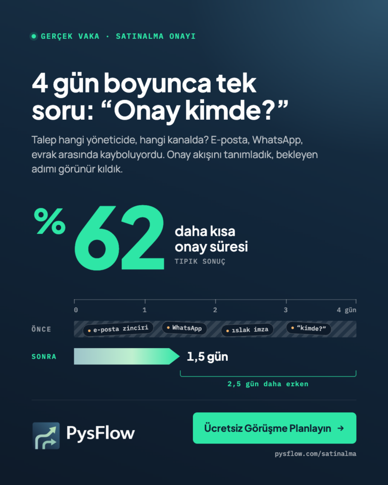 PysFlow vaka kartı. Başlık: 4 gün boyunca tek soru: “Onay kimde?” Ana rakam: onay süresi yüzde 62 daha kısa. Gün cetvelinde önce 4 gün, sonra 1,5 gün; 2,5 gün daha erken. Altta PysFlow logosu ve Ücretsiz Görüşme Planlayın düğmesi.