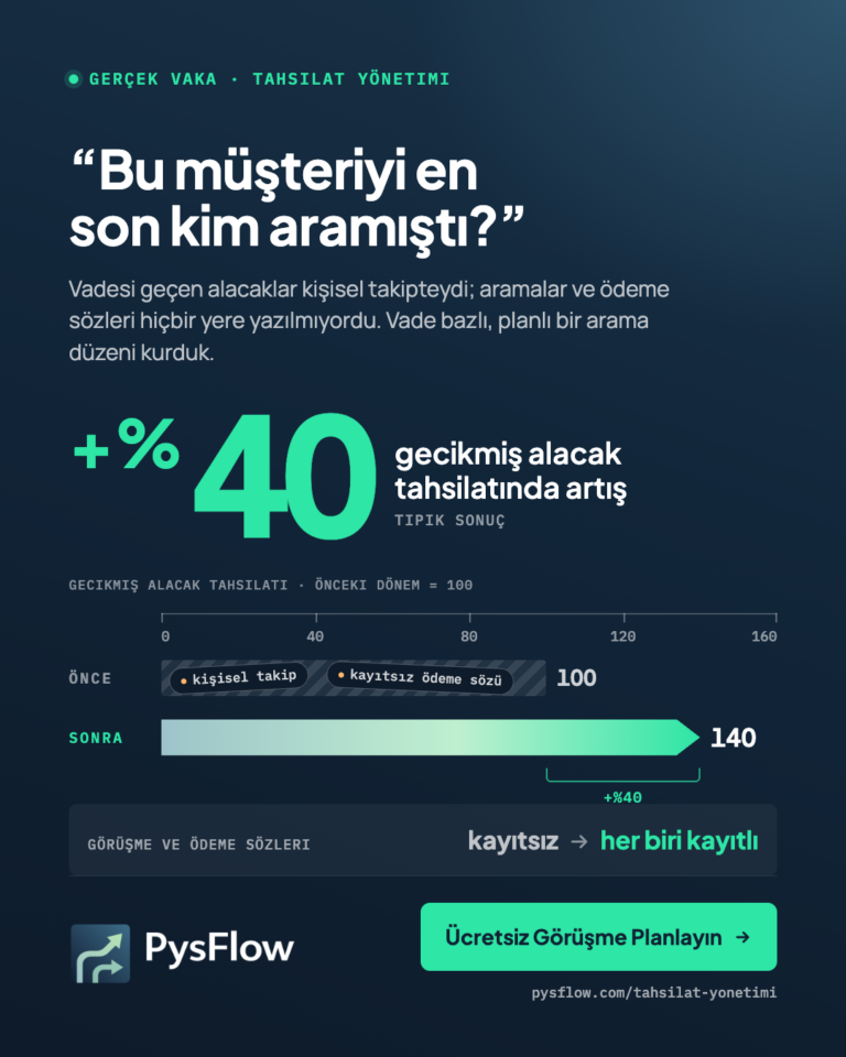 PysFlow vaka kartı. Başlık: “Bu müşteriyi en son kim aramıştı?” Gecikmiş alacak tahsilatında yüzde 40 artış. Önceki dönem 100 kabul edilen cetvelde önce 100’de biten, kişisel takip ve kayıtsız ödeme sözü etiketli bir çubuk; sonra 140’a uzanan bir ok. Görüşme ve ödeme sözleri kayıtsızken artık her biri kayıtlı. Ücretsiz Görüşme Planlayın, pysflow.com/tahsilat-yonetimi.