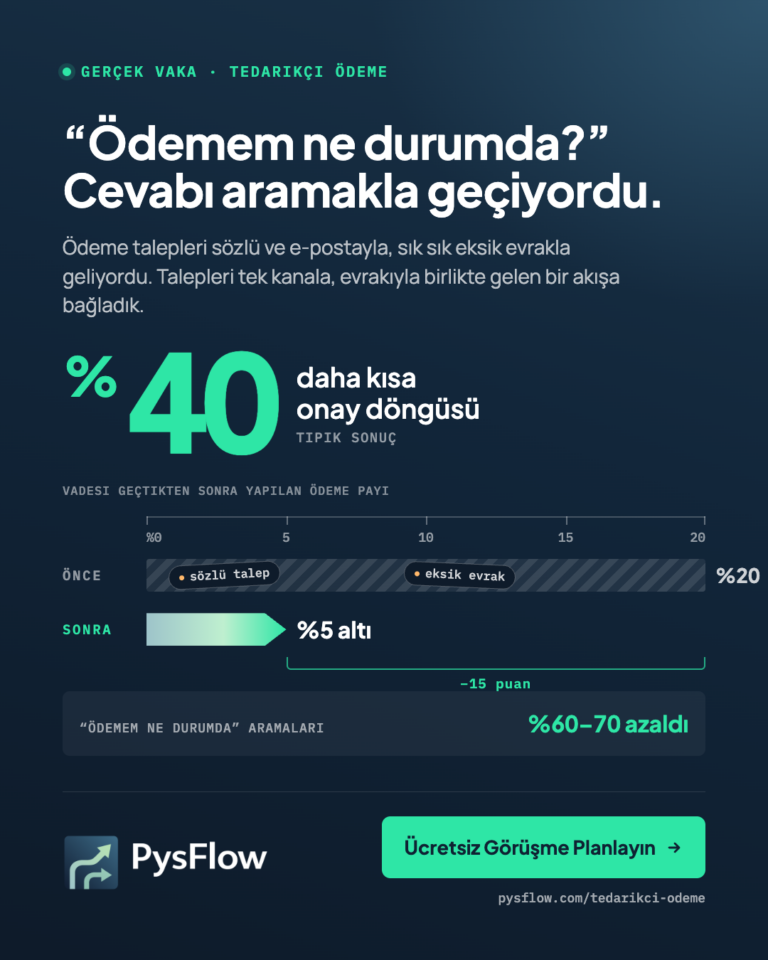 PysFlow vaka kartı. Başlık: “Ödemem ne durumda?” Cevabı aramakla geçiyordu. Onay döngüsü yüzde 40 daha kısa. Yüzde cetvelinde vadesi geçtikten sonra yapılan ödeme payı: önce yüzde 20’de biten, sözlü talep ve eksik evrak etiketli bir çubuk; sonra yüzde 5’in altında biten kısa bir ok, 15 puan azalma. “Ödemem ne durumda” aramaları yüzde 60–70 azaldı. Ücretsiz Görüşme Planlayın, pysflow.com/tedarikci-odeme.