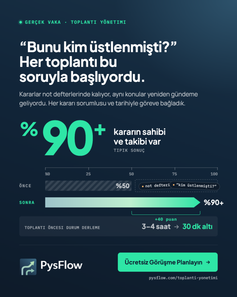 PysFlow vaka kartı. Başlık: “Bunu kim üstlenmişti?” Her toplantı bu soruyla başlıyordu. Toplantı kararlarının yüzde 90’ından fazlasının sahibi ve takibi var. Yüzde cetvelinde önce yüzde 50’de biten çubuk; takip edilmeyen yarıda not defteri ve “kim üstlenmişti?” etiketleri. Sonra yüzde 90’a uzanan bir ok, 40 puan artış. Toplantı öncesi durum derleme 3–4 saatten 30 dakikanın altına indi. Ücretsiz Görüşme Planlayın, pysflow.com/toplanti-yonetimi.