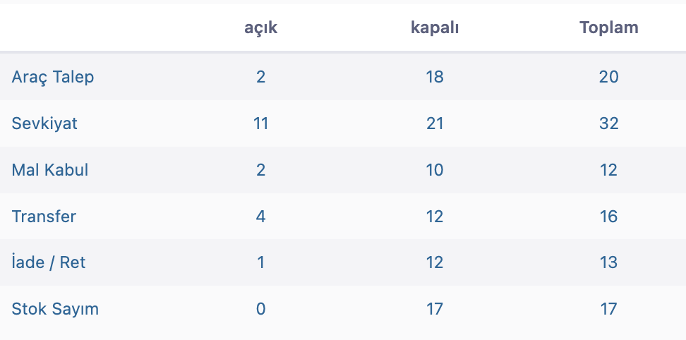 Redmine açık/kapalı talep özeti (temsili)