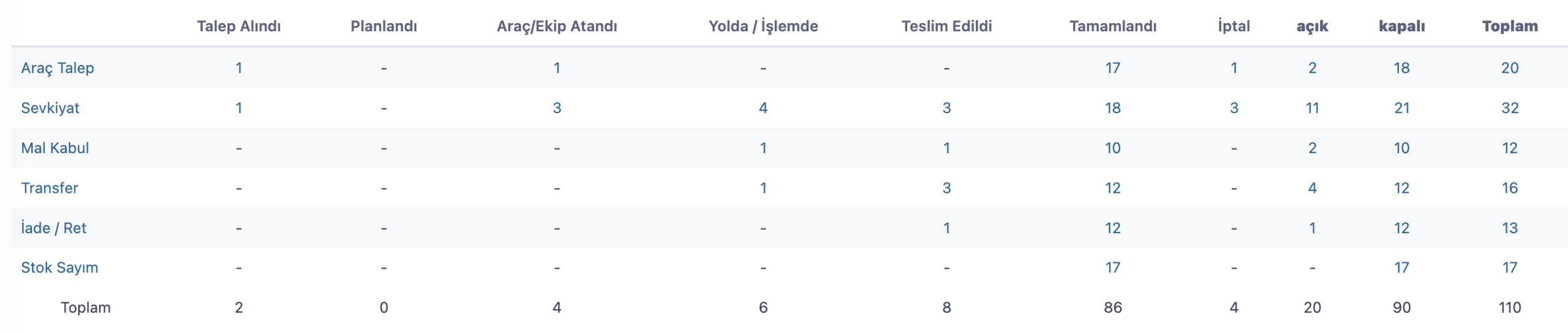 Redmine süreç durum matrisi (temsili)